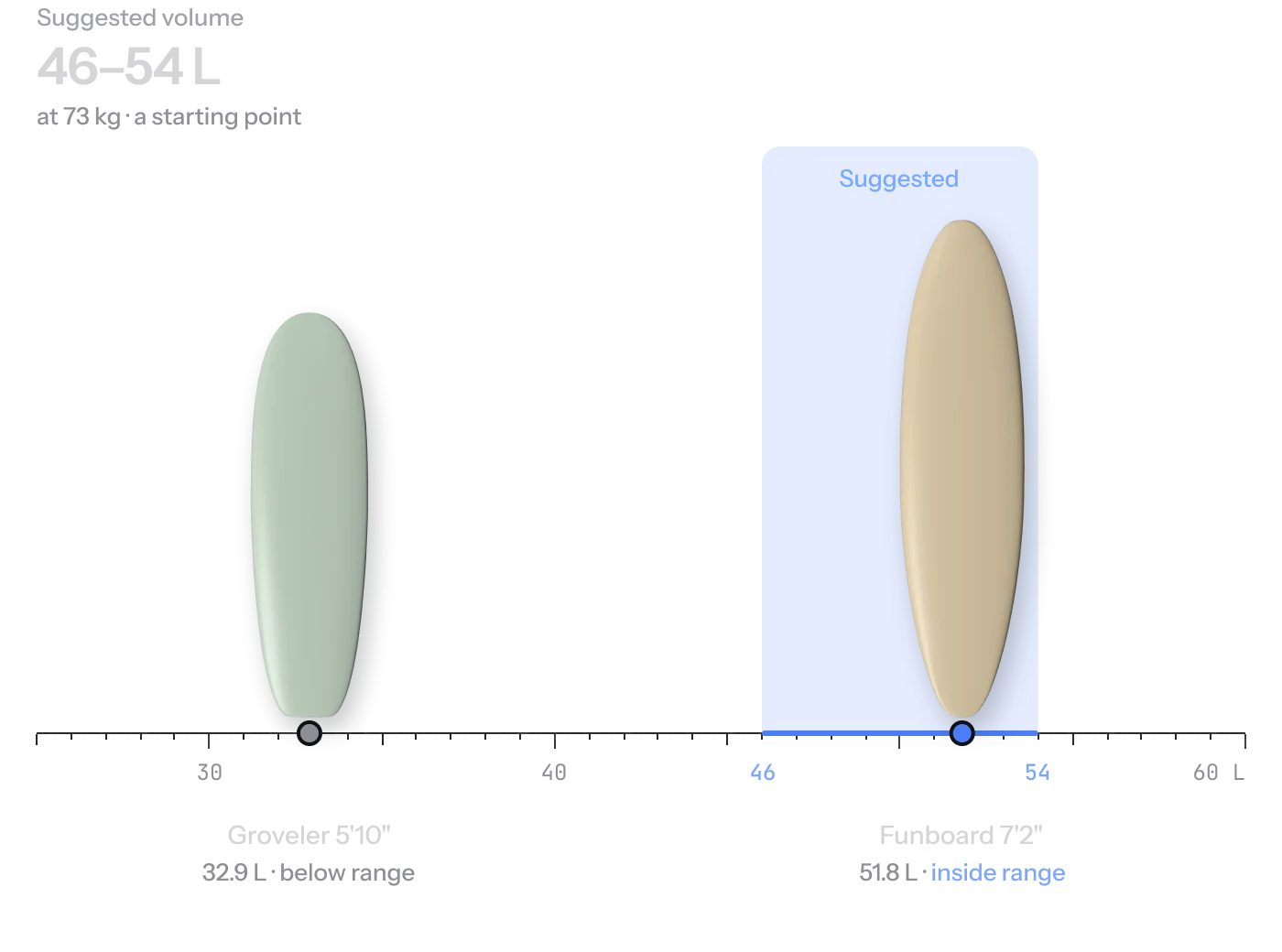 Groveler 5'10" at 32.9 L, below range, and Funboard 7'2" at 51.8 L, inside the suggested 46–54 L at 73 kg, drawn to scale