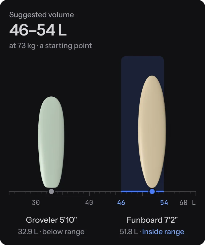 Suggested volume 46–54 L: Groveler 5'10" below range and Funboard 7'2" inside it, drawn to scale