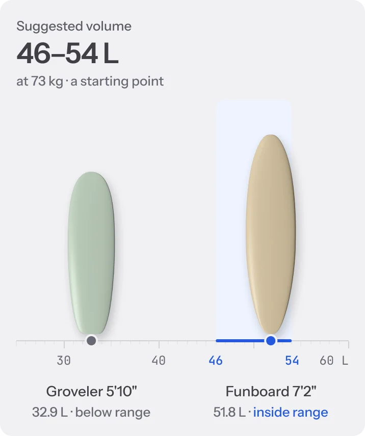 Suggested volume 46–54 L: Groveler 5'10" below range and Funboard 7'2" inside it, drawn to scale