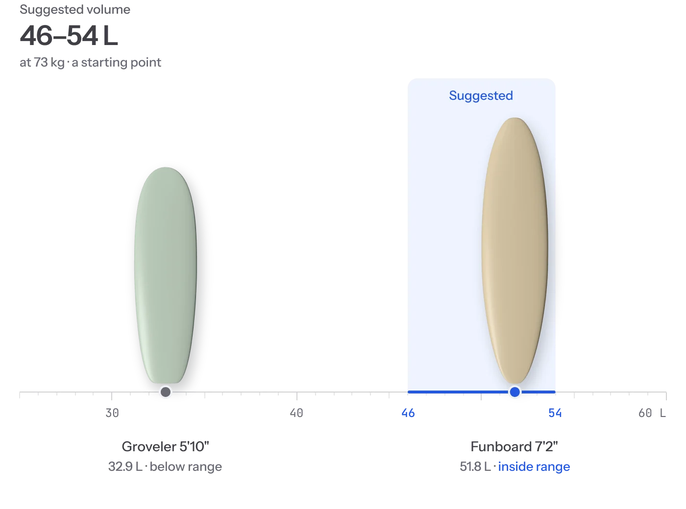 Groveler 5'10" at 32.9 L, below range, and Funboard 7'2" at 51.8 L, inside the suggested 46–54 L at 73 kg, drawn to scale