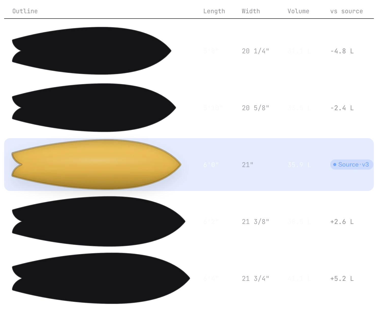 A size run from 5'8" to 6'4" graded from the 6'0" source design, with length, width, volume and the change against the source