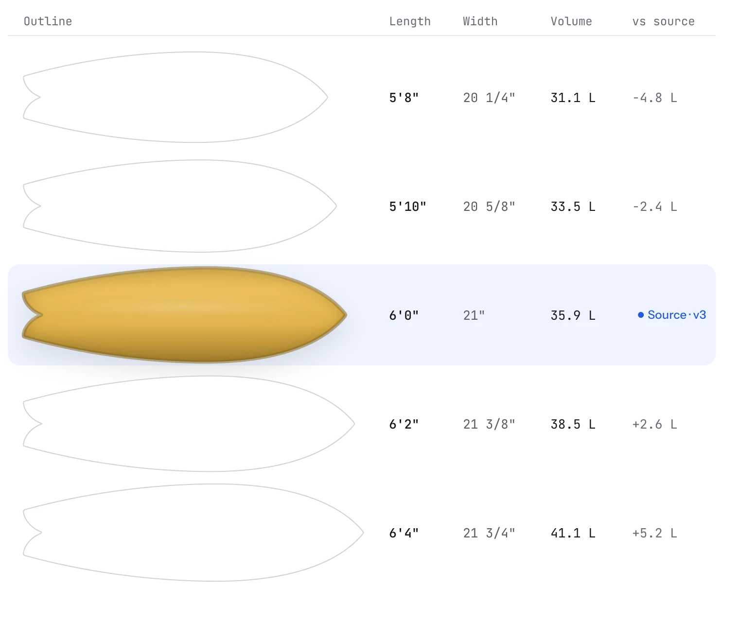 A size run from 5'8" to 6'4" graded from the 6'0" source design, with length, width, volume and the change against the source