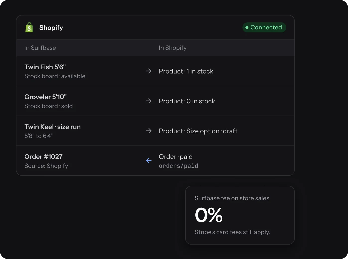 Shopify sync: stock boards as products and a paid Shopify order coming back, with a 0% Surfbase fee on store sales