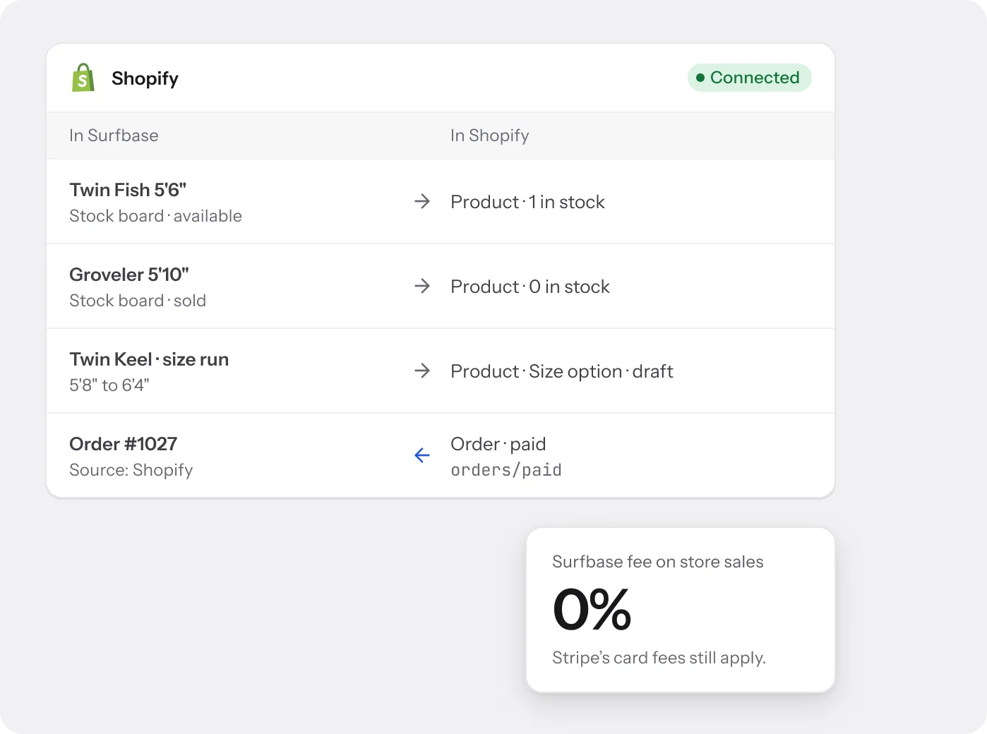 Shopify sync: stock boards as products and a paid Shopify order coming back, with a 0% Surfbase fee on store sales