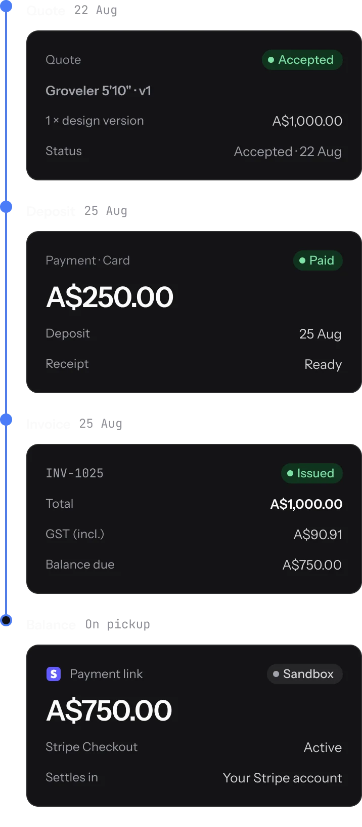 Quote accepted, deposit paid, invoice issued and a payment link for the balance