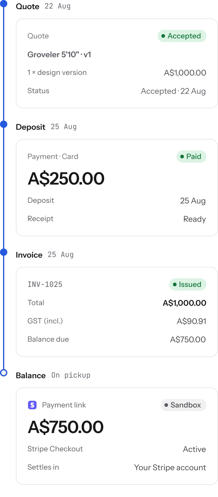 Quote accepted, deposit paid, invoice issued and a payment link for the balance