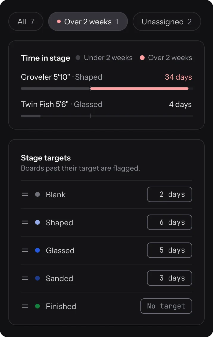 Floor chips, time in stage with Groveler 5'10" at 34 days, and the stage targets