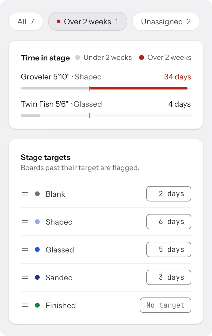 Floor chips, time in stage with Groveler 5'10" at 34 days, and the stage targets