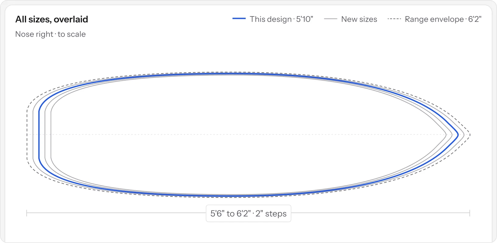 A size run from 5'6" to 6'2" in 2" steps, every outline overlaid to scale